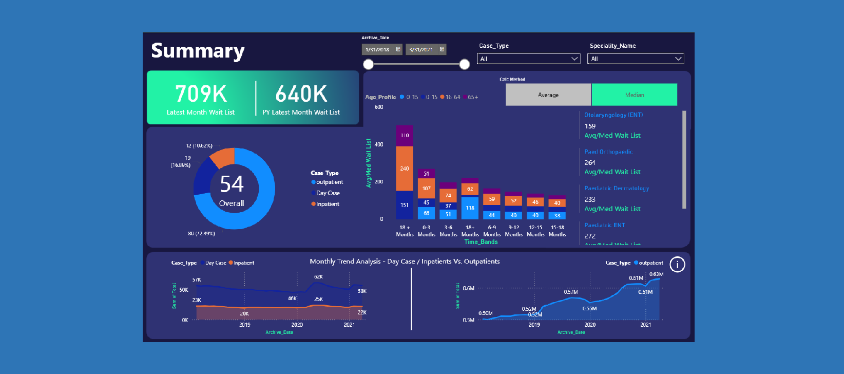 Healthcare Patient Waitlist Dashboard